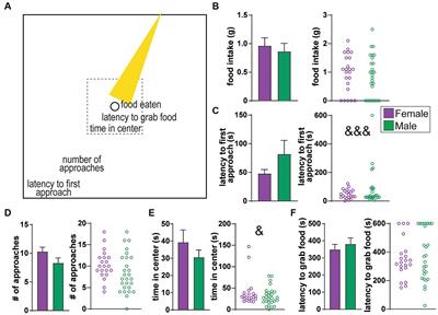 Heart rate variability measures indicating sex differences in autonomic regulation during anxiety-like behavior in rats